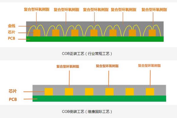COB顯示屏的正裝與倒裝有什么區(qū)別？